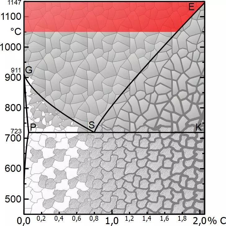 扩散退火的温度范围