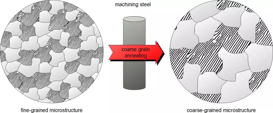 易切削钢的粗晶退火