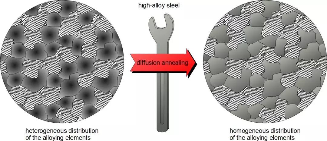 高合金钢的扩散退火