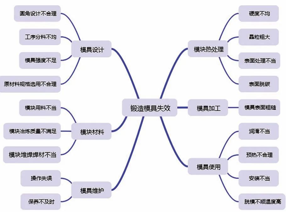 模具失效原因分析